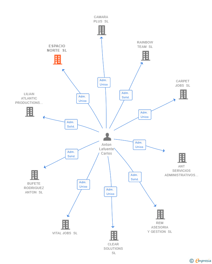 Vinculaciones societarias de ESPACIO NORTE SL