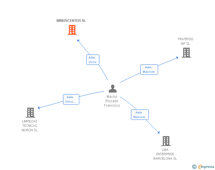 Vinculaciones societarias de MINUSCENTER SL