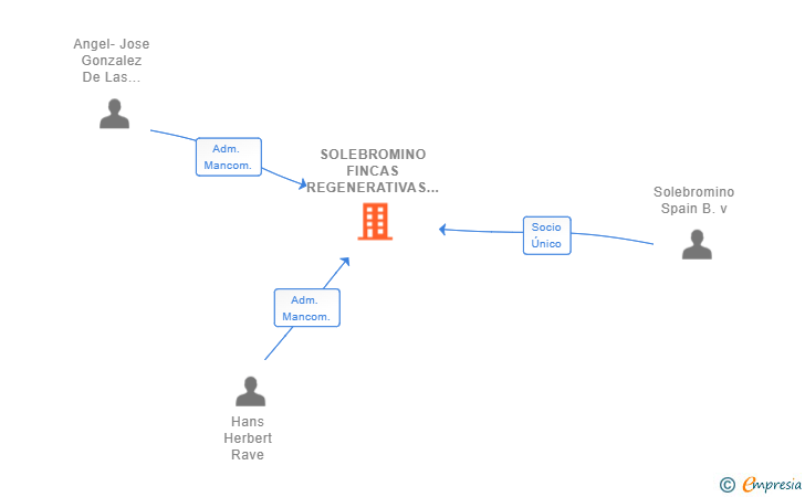 Vinculaciones societarias de SOLEBROMINO FINCAS REGENERATIVAS SL