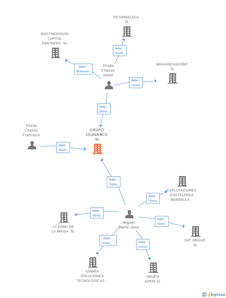 Vinculaciones societarias de GRUPO ODAVANCE SL