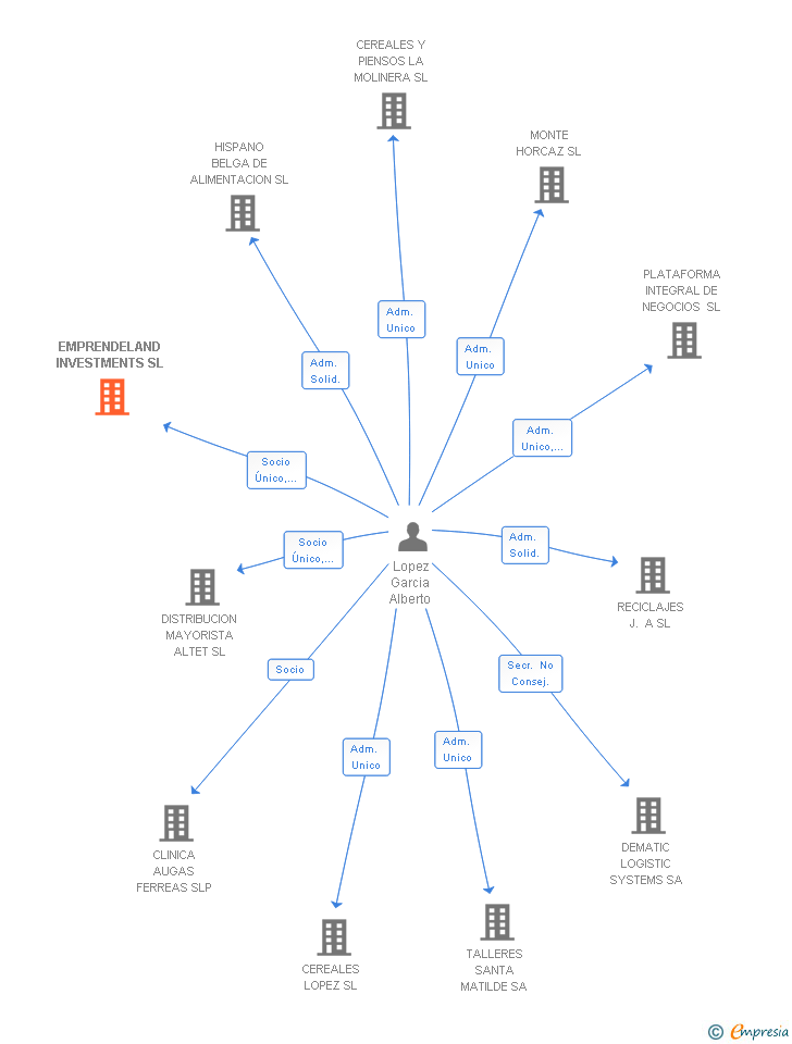 Vinculaciones societarias de EMPRENDELAND INVESTMENTS SL