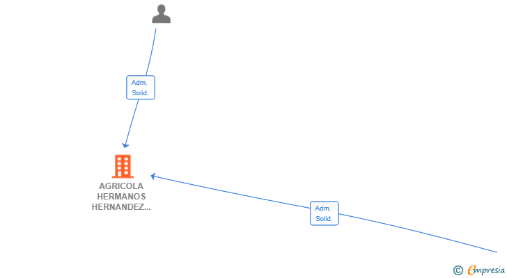 Vinculaciones societarias de AGRICOLA HERMANOS HERNANDEZ TORRES SL