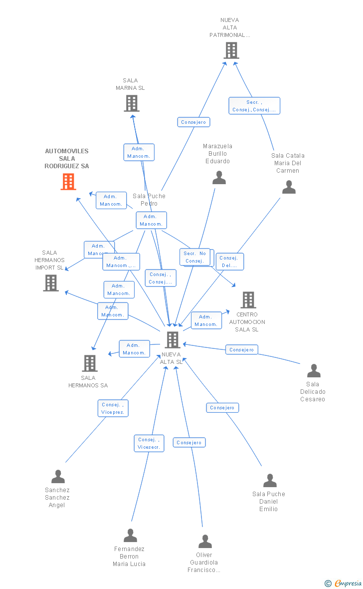 Vinculaciones societarias de AUTOMOVILES SALA RODRIGUEZ SA