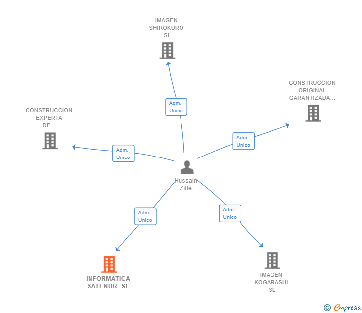 Vinculaciones societarias de INFORMATICA SATENUR SL