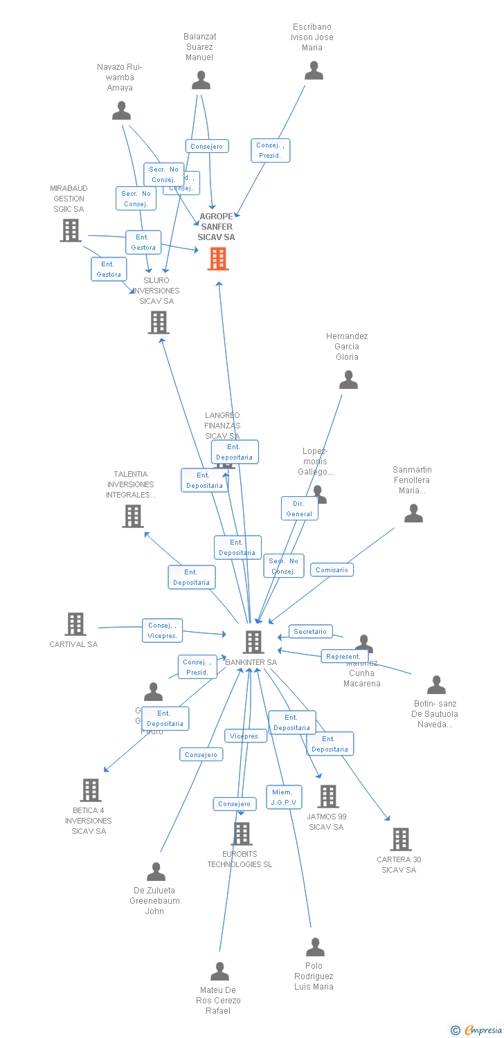 Vinculaciones societarias de INVERSIONES VIGUMAR 2015 SICAV SA