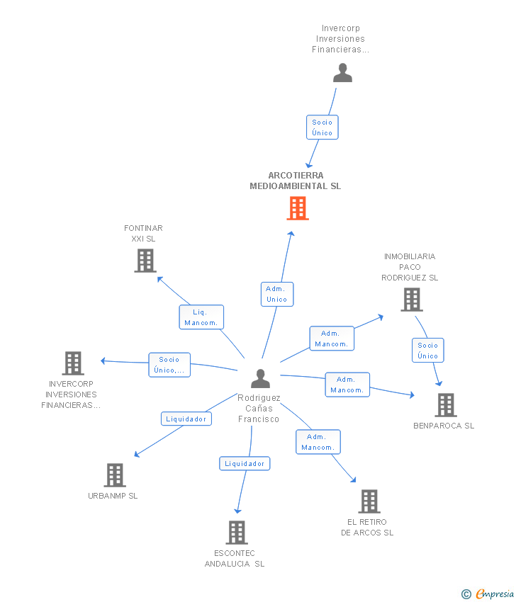 Vinculaciones societarias de ARCOTIERRA MEDIOAMBIENTAL SL