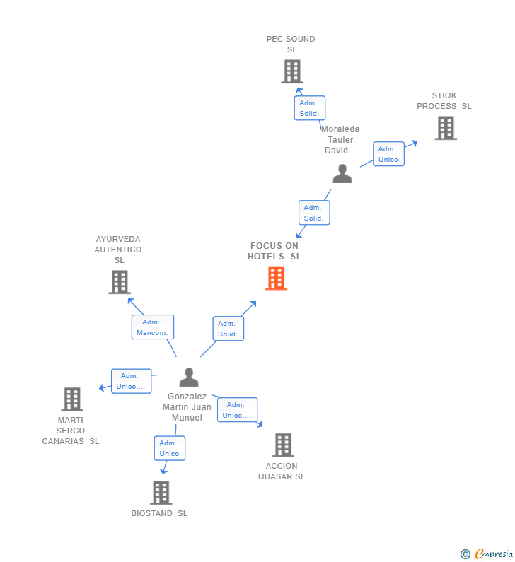 Vinculaciones societarias de FOCUS ON HOTELS SL