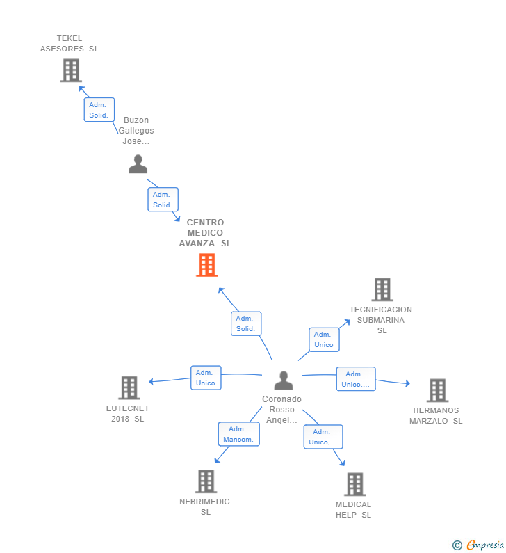 Vinculaciones societarias de CENTRO MEDICO AVANZA SL