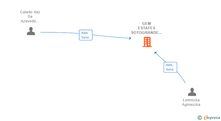 Vinculaciones societarias de GEM ESTATES SOTOGRANDE SL