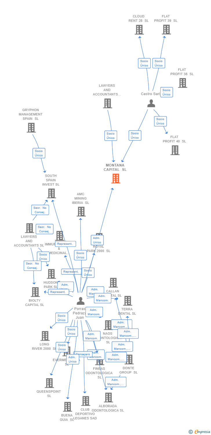 Vinculaciones societarias de MONTANA CAPITAL SL