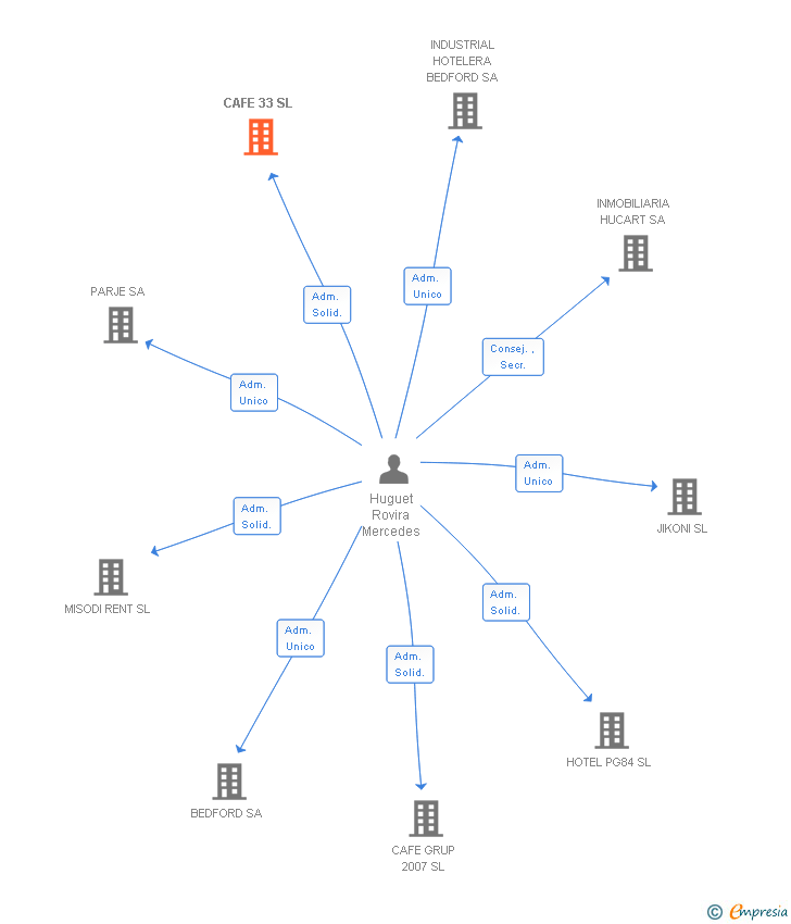 Vinculaciones societarias de CAFE 33 SL