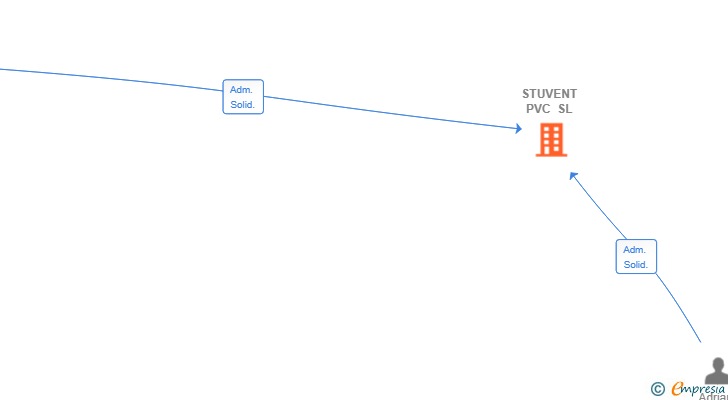 Vinculaciones societarias de STUVENT PVC SL