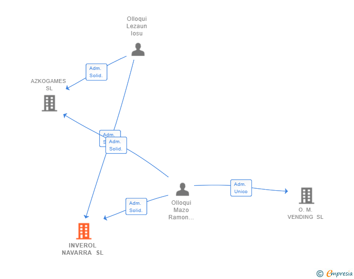 Vinculaciones societarias de INVEROL NAVARRA SL