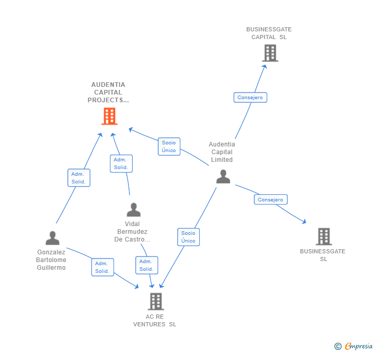 Vinculaciones societarias de AUDENTIA CAPITAL PROJECTS SL
