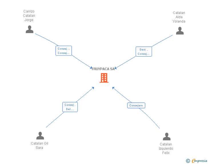 Vinculaciones societarias de FRUYPACA SA
