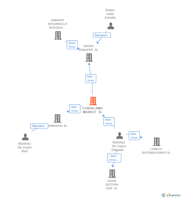 Vinculaciones societarias de CORPALAMO MARKET SL