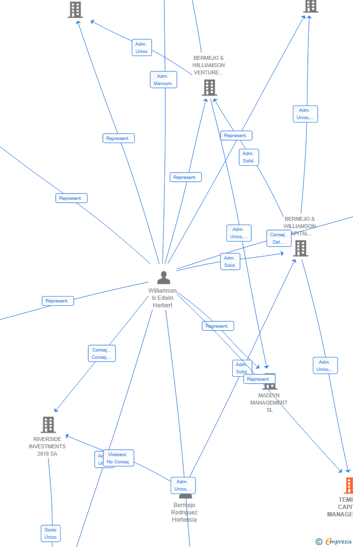 Vinculaciones societarias de BERMEJO & WILLIAMSON CAPITAL PARTNERS SL