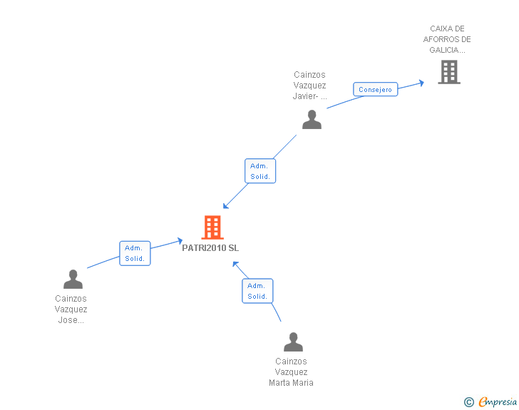 Vinculaciones societarias de PATRI2010 SL
