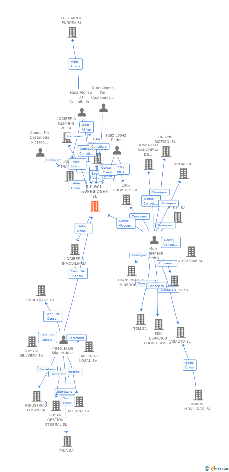 Vinculaciones societarias de RULOCU INVERSIONES SL