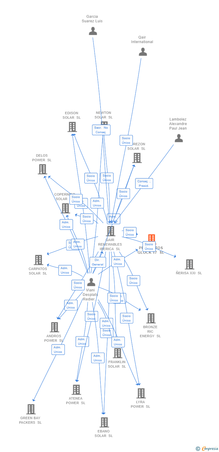 Vinculaciones societarias de PROYECTOS GLOCK 17 SL