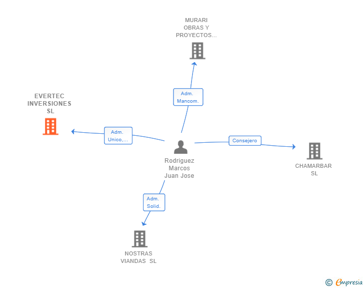 Vinculaciones societarias de EVERTEC INVERSIONES SL