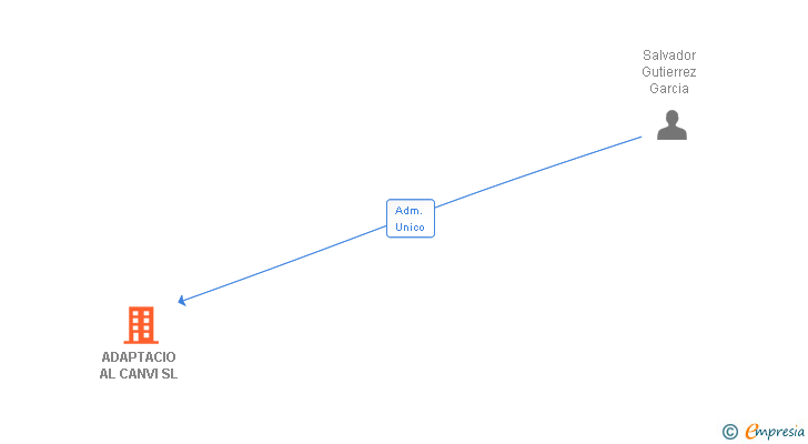 Vinculaciones societarias de ADAPTACIO AL CANVI SL