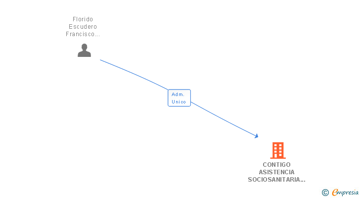 Vinculaciones societarias de DE LA MANO ASISTENCIA SOCIOSANITARIA SL
