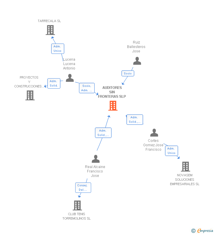 Vinculaciones societarias de AUDITORES SIN FRONTERAS SLP