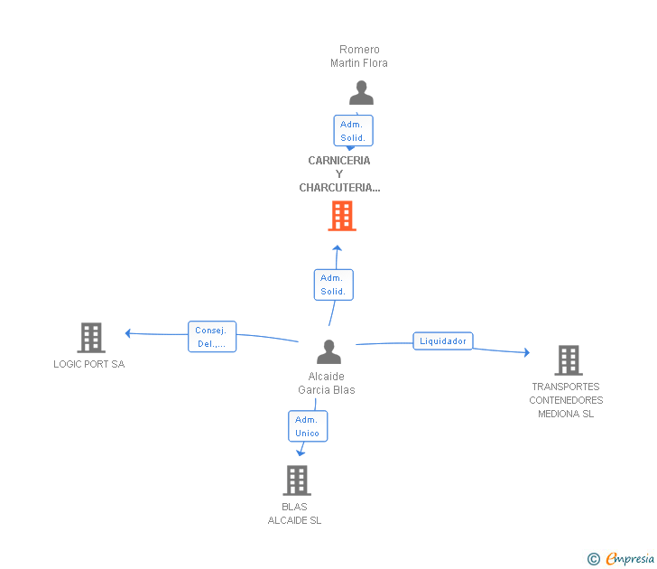 Vinculaciones societarias de CARNICERIA Y CHARCUTERIA BLAS ARACENA SL