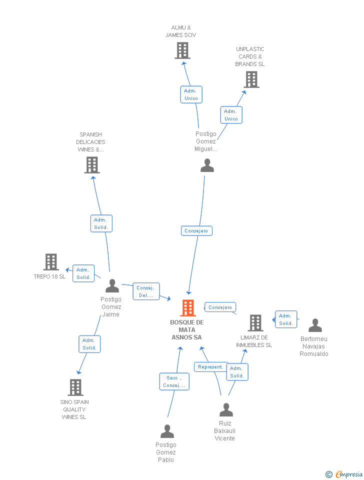 Vinculaciones societarias de BOSQUE DE MATASNOS SA