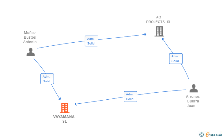 Vinculaciones societarias de VAYAMANA SL