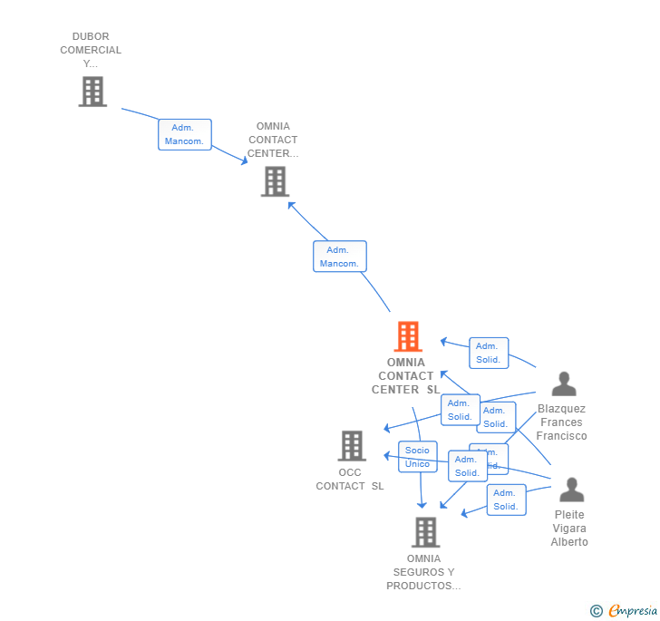 Vinculaciones societarias de OMNIA CONTACT CENTER SL