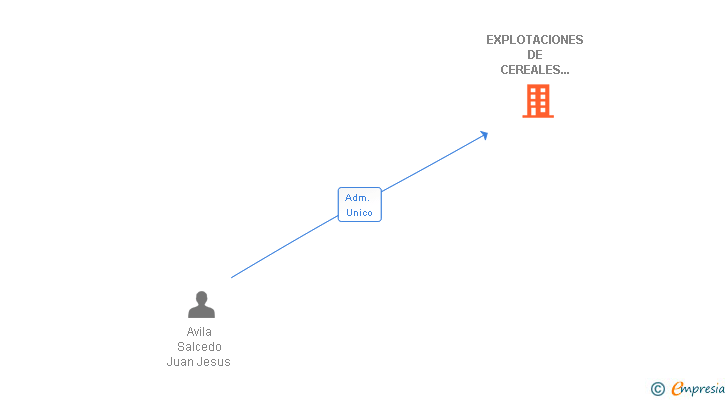 Vinculaciones societarias de EXPLOTACIONES DE CEREALES Y TRANSPORTE AVILA SL