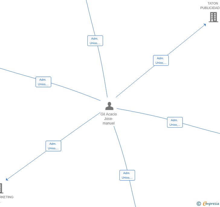 Vinculaciones societarias de MARTINACO CONSULTING SL