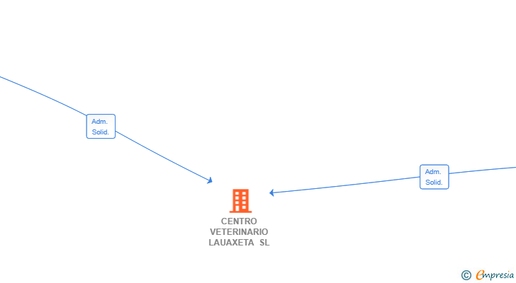 Vinculaciones societarias de CENTRO VETERINARIO LAUAXETA SL