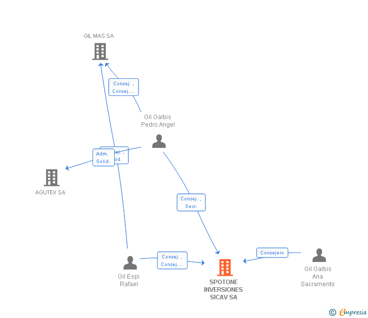 Vinculaciones societarias de SPOTONE INVERSIONES SICAV SA