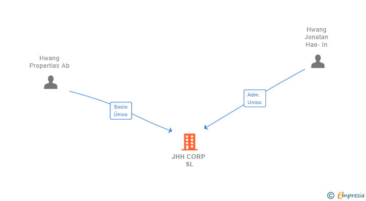 Vinculaciones societarias de JHH CORP SL