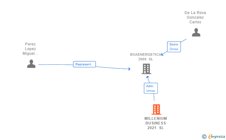 Vinculaciones societarias de MILLENIUM BUSINESS 2021 SL