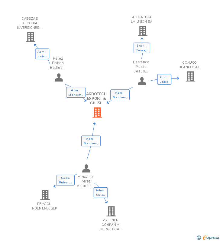 Vinculaciones societarias de AGROTECH EXPORT & GH SL
