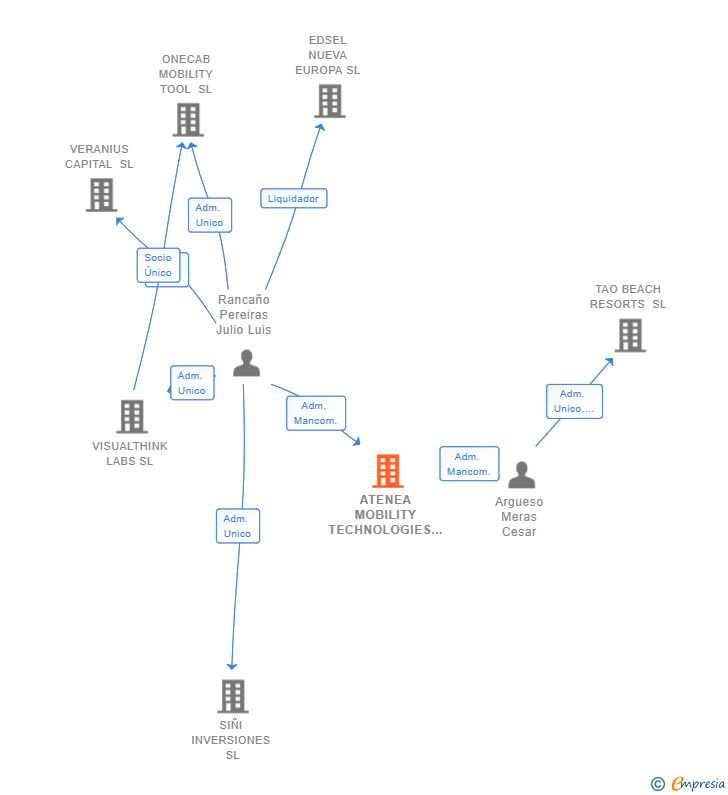 Vinculaciones societarias de ATENEA MOBILITY TECHNOLOGIES SL