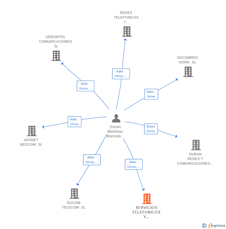 Vinculaciones societarias de SERVICIOS TELEFONICOS Y ZANJEADOS SL