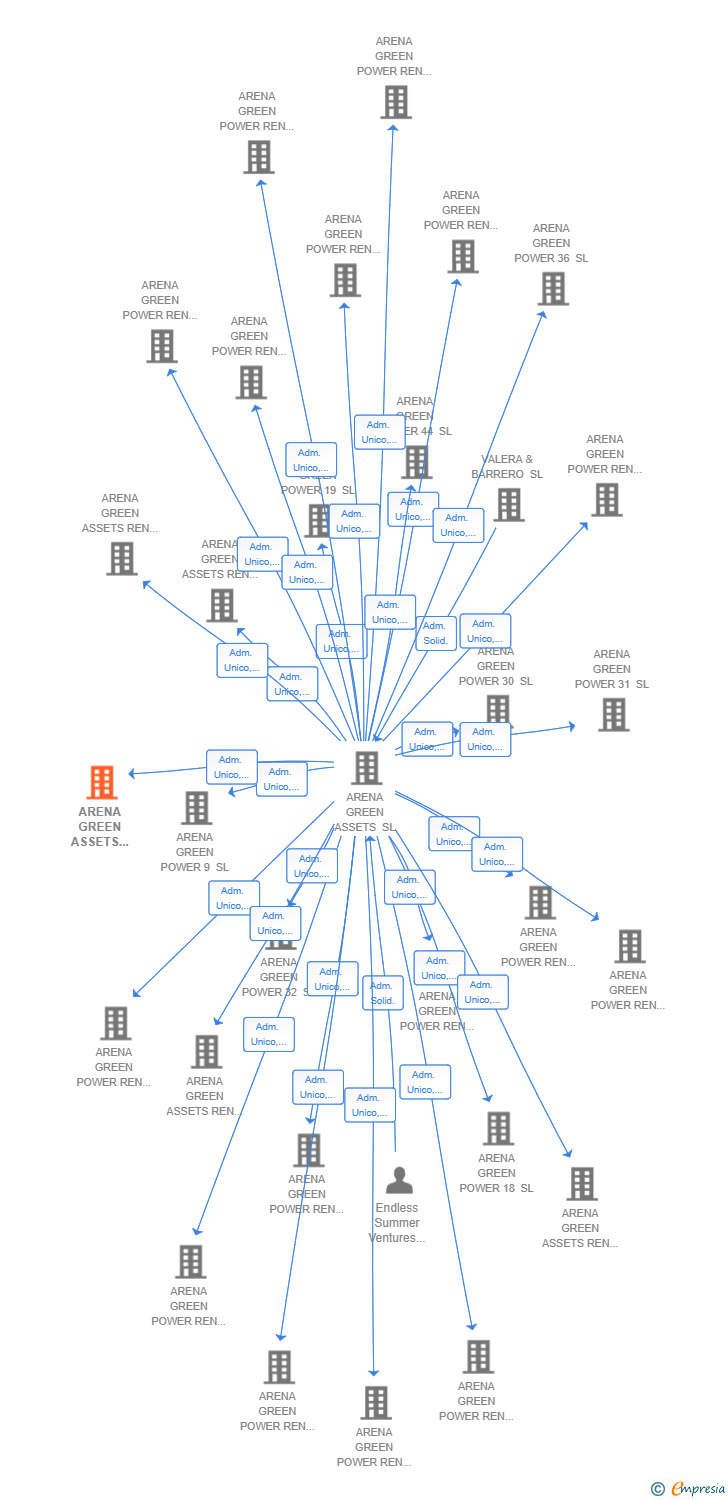 Vinculaciones societarias de ARENA GREEN ASSETS REN 101 SL
