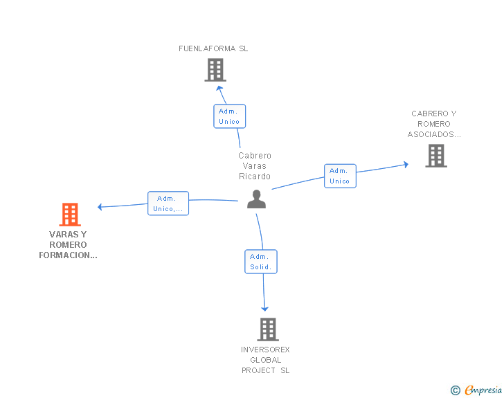 Vinculaciones societarias de VARAS Y ROMERO FORMACION SL