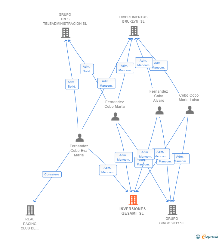Vinculaciones societarias de INVERSIONES GESAMI SL