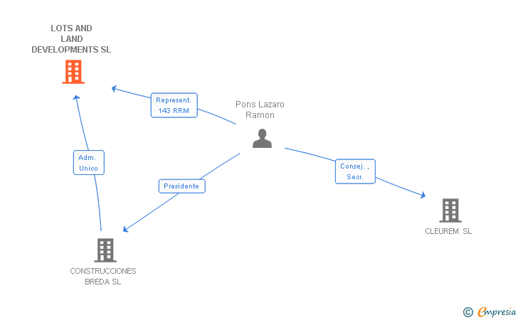 Vinculaciones societarias de LOTS AND LAND DEVELOPMENTS SL