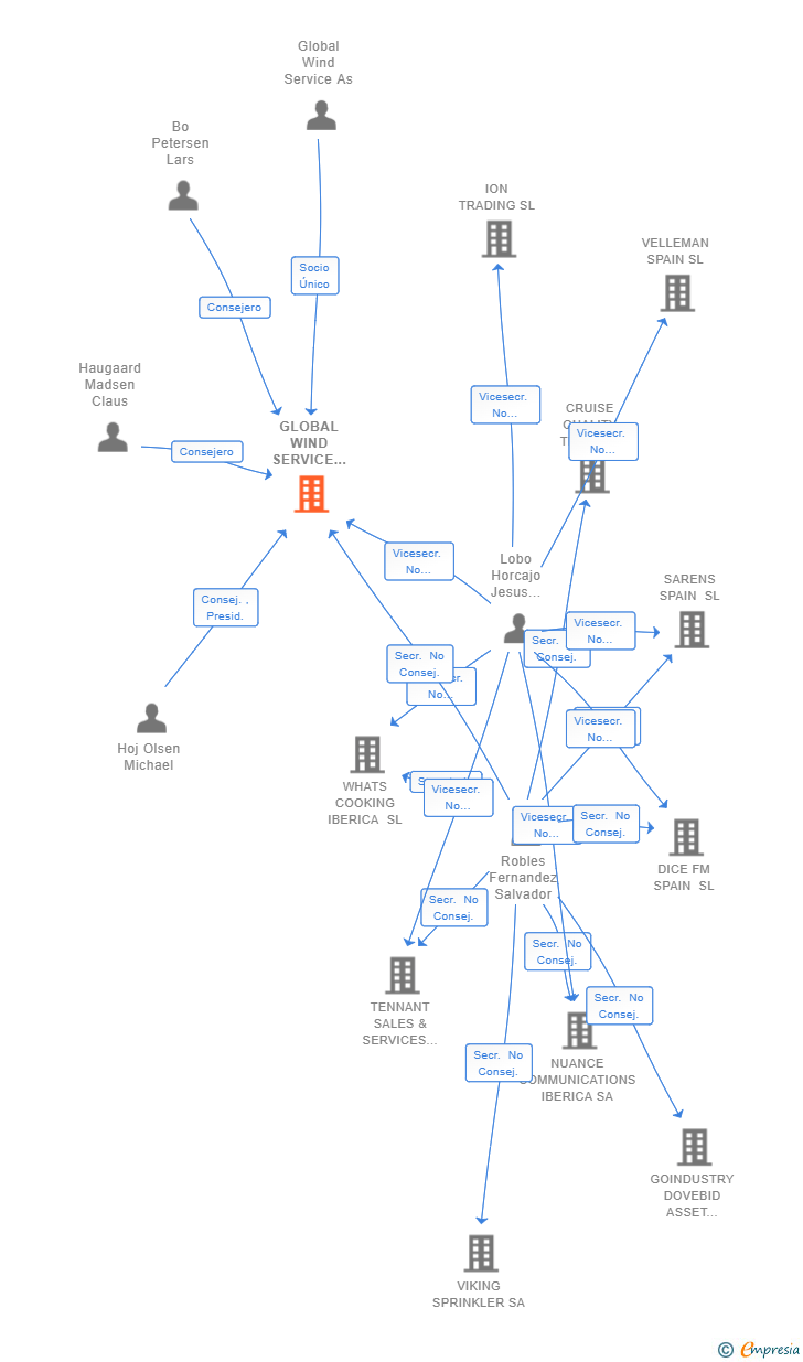 Vinculaciones societarias de GLOBAL WIND SERVICE IBERIA SL