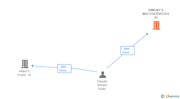 Vinculaciones societarias de VIMONT'S MULTISERVICIOS SL
