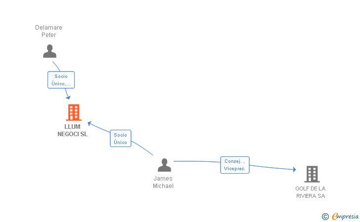 Vinculaciones societarias de LLUM NEGOCI SL
