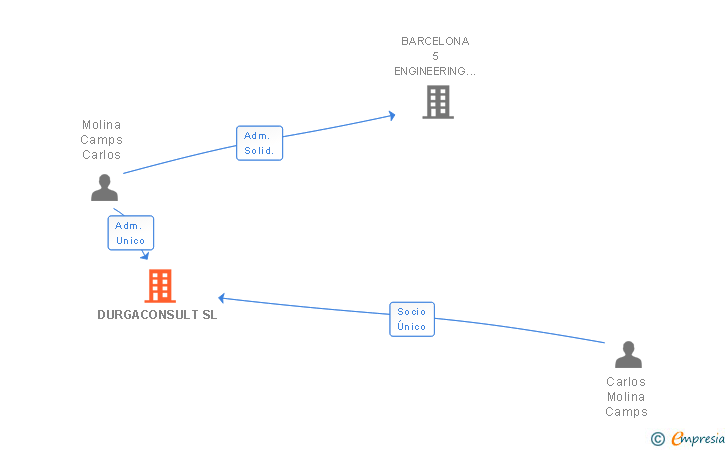 Vinculaciones societarias de DURGACONSULT SL