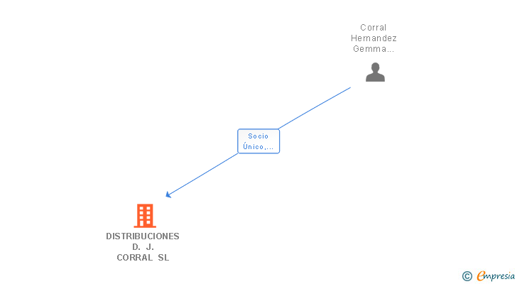 Vinculaciones societarias de DISTRIBUCIONES D. J. CORRAL SL